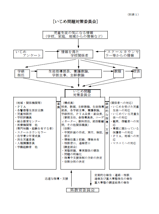 いじめ問題対策委員会組織図